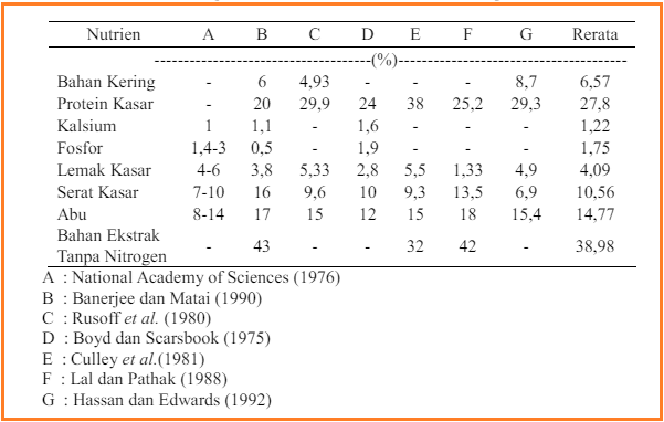 Bibit Lentil Air / Lemna Minor / Duckweed - Gambar 2